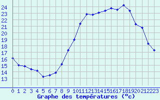 Courbe de tempratures pour Hd-Bazouges (35)