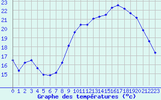 Courbe de tempratures pour Koksijde (Be)