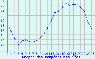 Courbe de tempratures pour Sgur-le-Chteau (19)