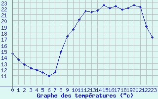 Courbe de tempratures pour Aurillac (15)