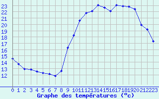 Courbe de tempratures pour Brigueuil (16)