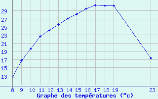 Courbe de tempratures pour Mazres Le Massuet (09)