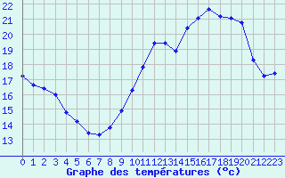 Courbe de tempratures pour Saint-Philbert-sur-Risle (27)