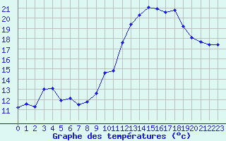 Courbe de tempratures pour Mont-Saint-Vincent (71)