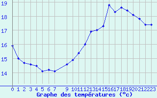 Courbe de tempratures pour Bruxelles (Be)