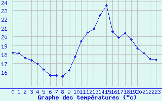 Courbe de tempratures pour Sainte-Genevive-des-Bois (91)