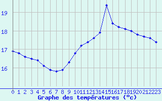 Courbe de tempratures pour Eu (76)