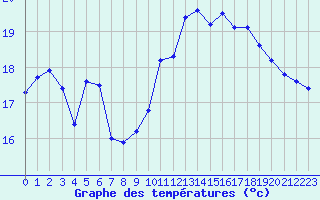 Courbe de tempratures pour Leucate (11)