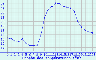 Courbe de tempratures pour Calvi (2B)