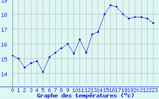 Courbe de tempratures pour Cap de la Hague (50)