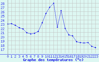 Courbe de tempratures pour Dunkerque (59)