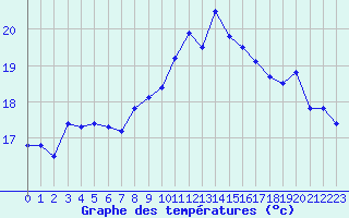 Courbe de tempratures pour Le Touquet (62)