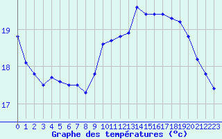 Courbe de tempratures pour La Rochelle - Le Bout Blanc (17)