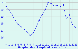 Courbe de tempratures pour Cap de la Hve (76)