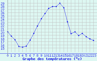 Courbe de tempratures pour Weissenburg