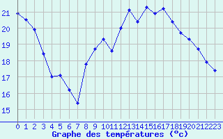 Courbe de tempratures pour Plussin (42)