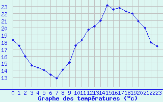 Courbe de tempratures pour Orlans (45)