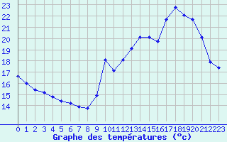 Courbe de tempratures pour Les Herbiers (85)