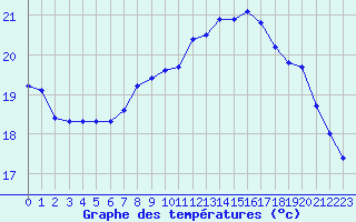 Courbe de tempratures pour Cap Pertusato (2A)