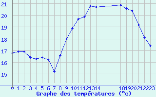 Courbe de tempratures pour Cap de la Hague (50)