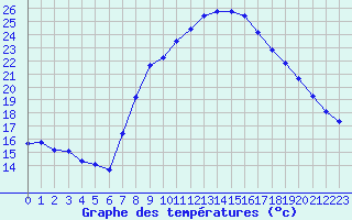 Courbe de tempratures pour Evionnaz