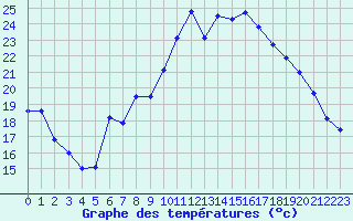 Courbe de tempratures pour Neuchatel (Sw)