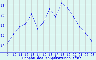 Courbe de tempratures pour Coulommes-et-Marqueny (08)