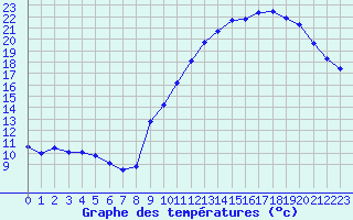 Courbe de tempratures pour Saint-Philbert-sur-Risle (27)