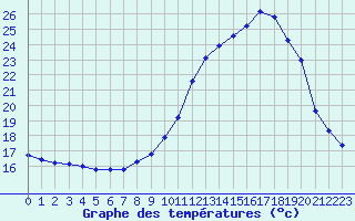 Courbe de tempratures pour Sermange-Erzange (57)