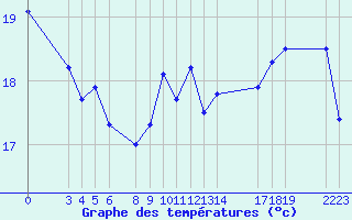 Courbe de tempratures pour le bateau EUCDE07