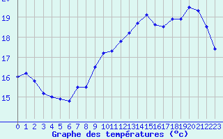 Courbe de tempratures pour Clermont-Ferrand (63)