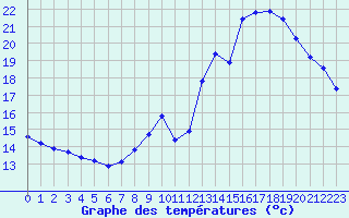 Courbe de tempratures pour Saint-Jean-de-Vedas (34)