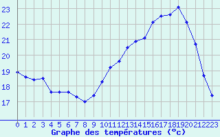 Courbe de tempratures pour Angliers (17)