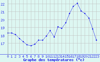 Courbe de tempratures pour Landser (68)