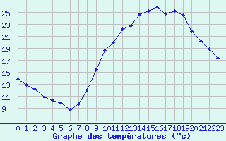 Courbe de tempratures pour Als (30)