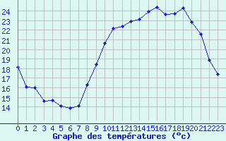 Courbe de tempratures pour Laqueuille (63)