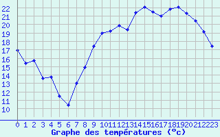 Courbe de tempratures pour Chteaudun (28)