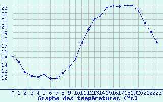 Courbe de tempratures pour Seichamps (54)