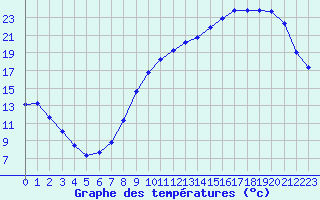 Courbe de tempratures pour Angers-Marc (49)