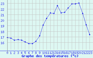 Courbe de tempratures pour Chailles (41)