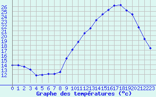 Courbe de tempratures pour Bergerac (24)