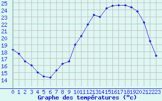 Courbe de tempratures pour Chteauroux (36)