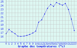Courbe de tempratures pour Lhospitalet (46)