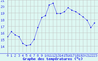 Courbe de tempratures pour Ploumanac