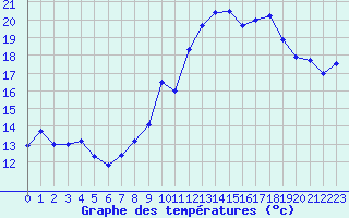 Courbe de tempratures pour Calvi (2B)