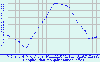 Courbe de tempratures pour Calafat