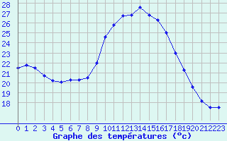 Courbe de tempratures pour Toulon (83)