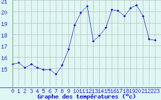 Courbe de tempratures pour Rethel (08)