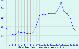 Courbe de tempratures pour La Rochelle - Le Bout Blanc (17)
