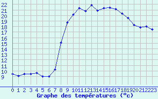 Courbe de tempratures pour Calvi (2B)